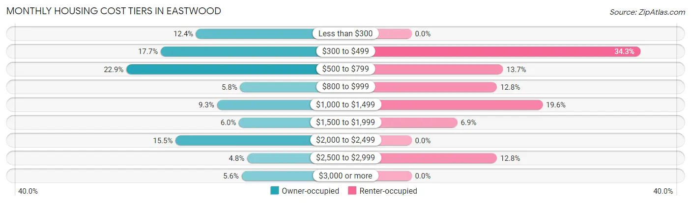 Monthly Housing Cost Tiers in Eastwood