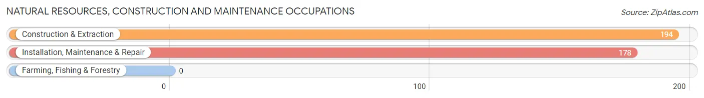 Natural Resources, Construction and Maintenance Occupations in Eastwood