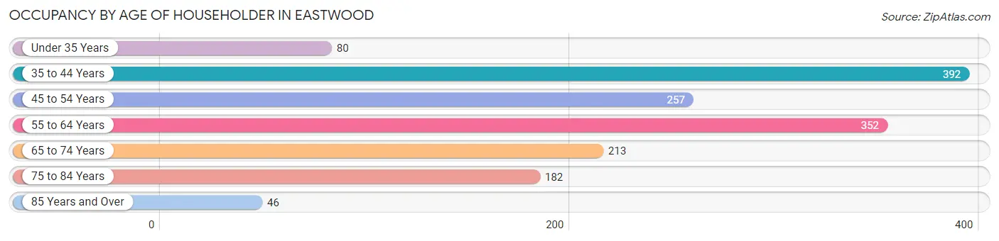 Occupancy by Age of Householder in Eastwood