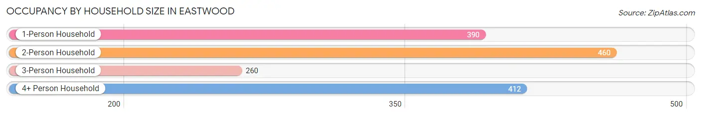 Occupancy by Household Size in Eastwood