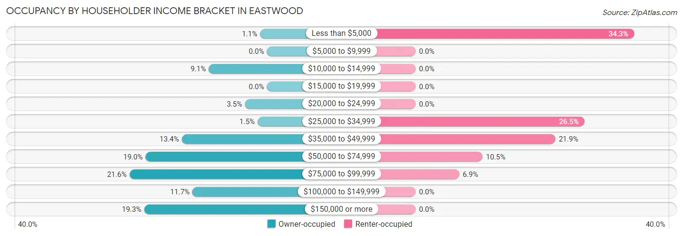 Occupancy by Householder Income Bracket in Eastwood