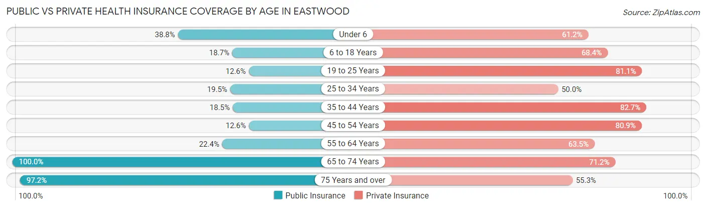 Public vs Private Health Insurance Coverage by Age in Eastwood