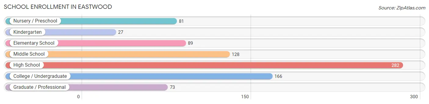 School Enrollment in Eastwood