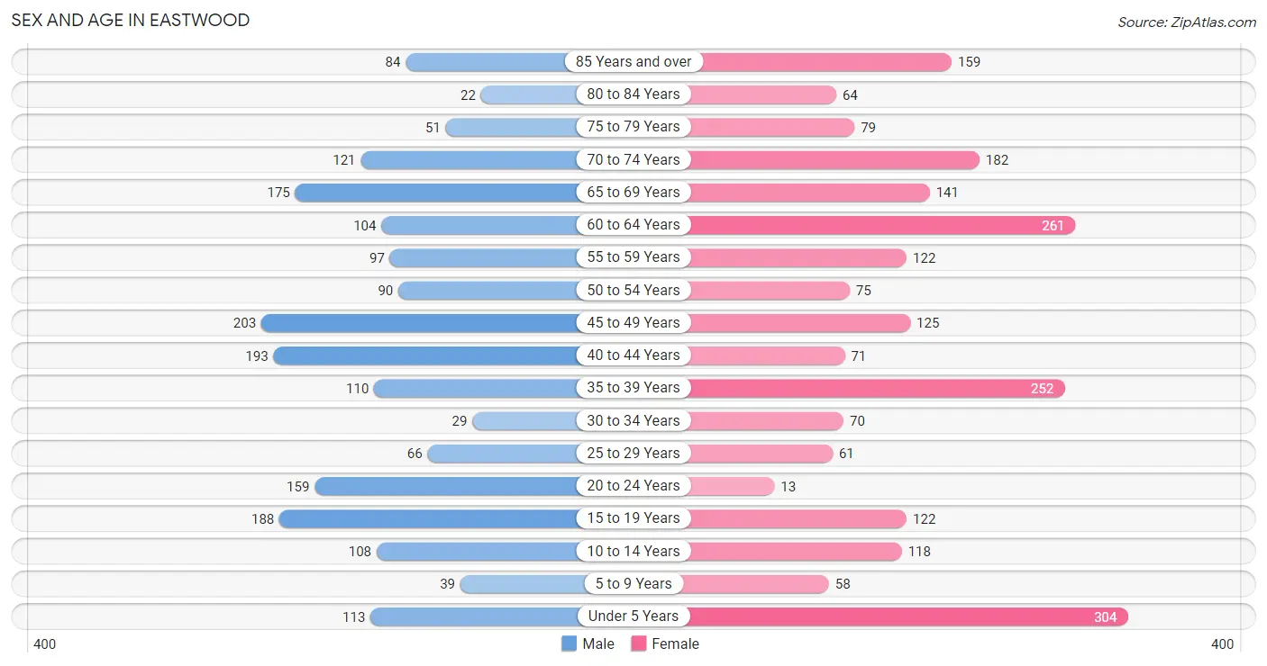 Sex and Age in Eastwood