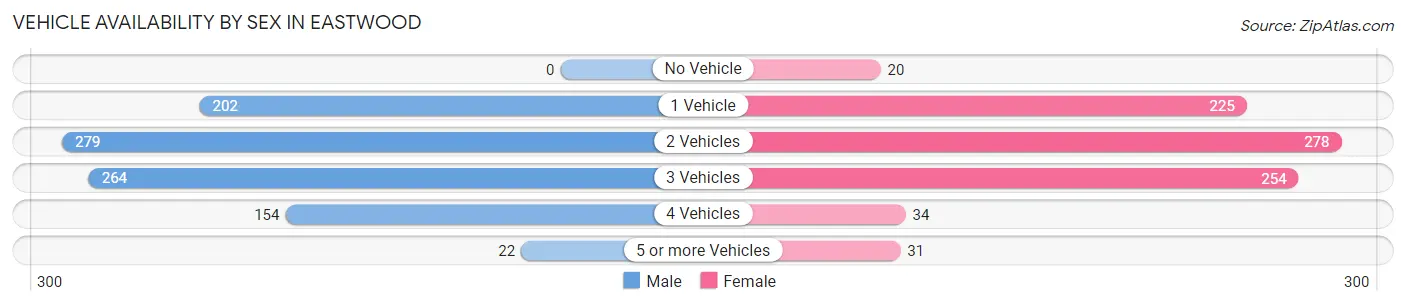 Vehicle Availability by Sex in Eastwood