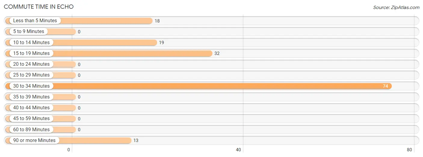 Commute Time in Echo