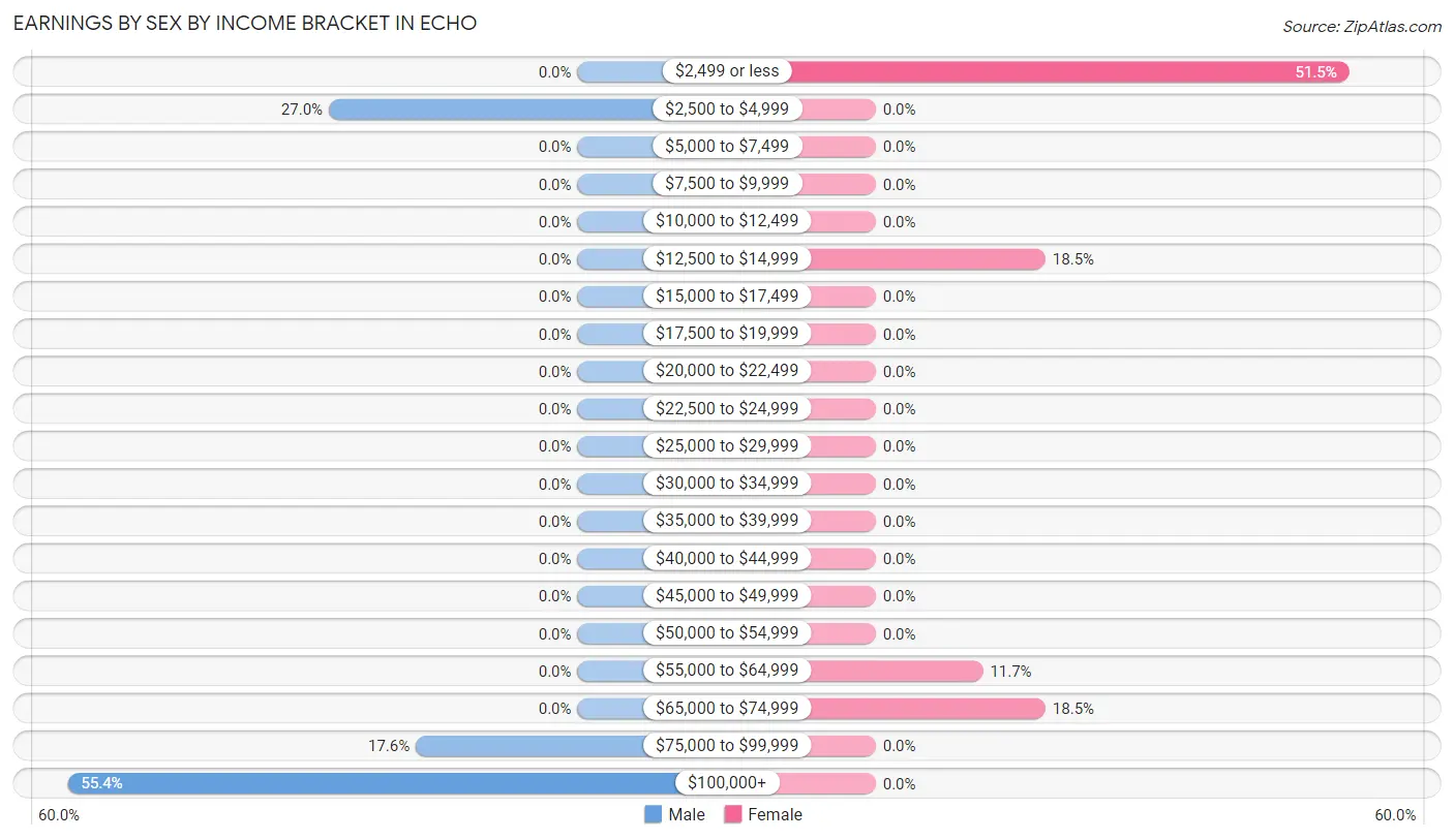 Earnings by Sex by Income Bracket in Echo