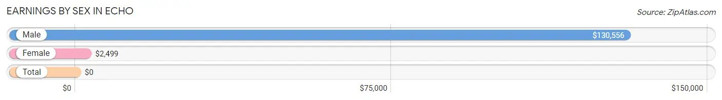 Earnings by Sex in Echo