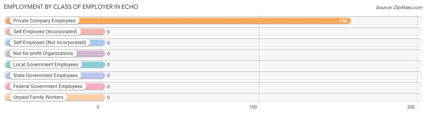 Employment by Class of Employer in Echo