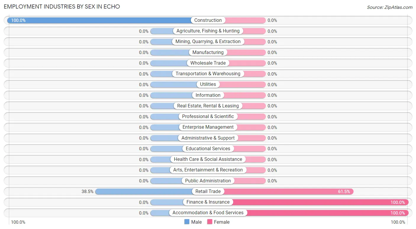 Employment Industries by Sex in Echo