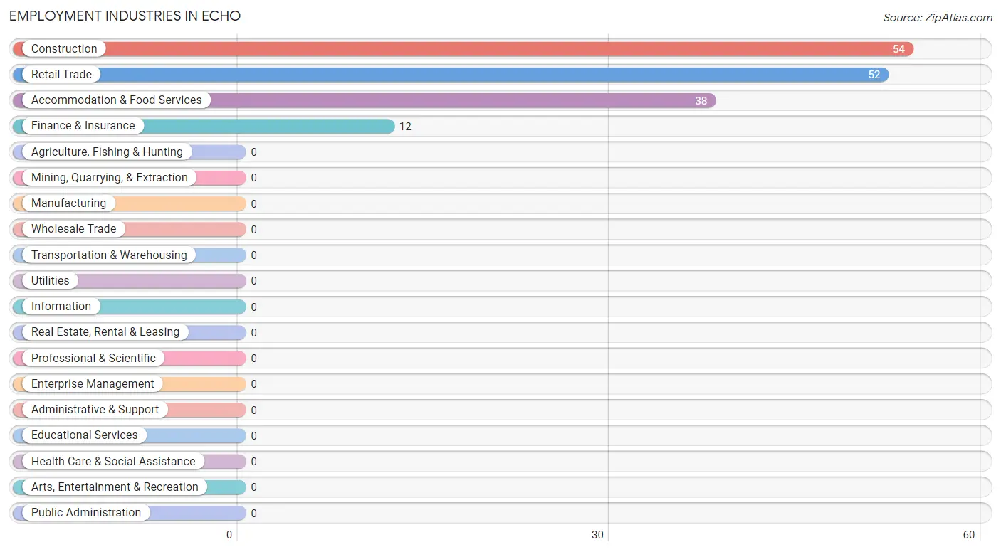 Employment Industries in Echo
