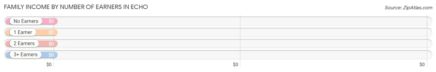 Family Income by Number of Earners in Echo