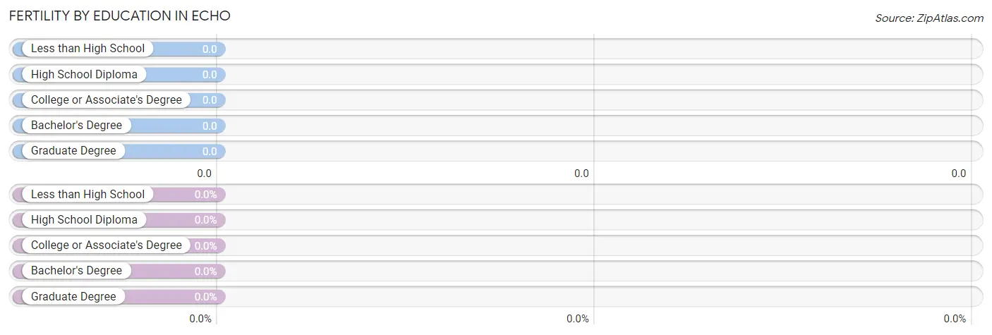 Female Fertility by Education Attainment in Echo