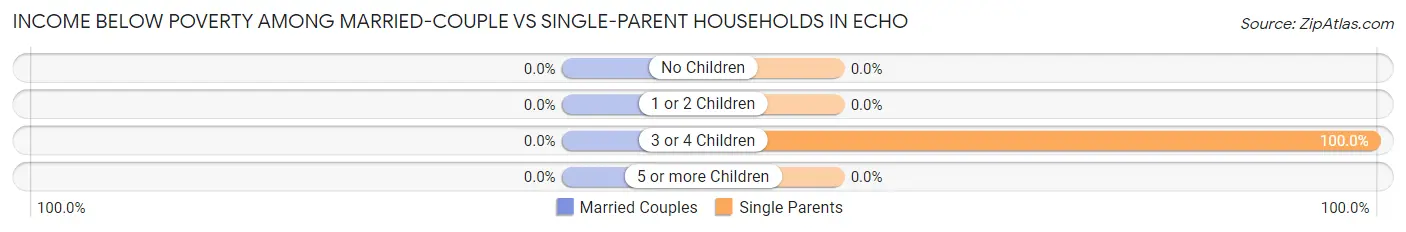 Income Below Poverty Among Married-Couple vs Single-Parent Households in Echo