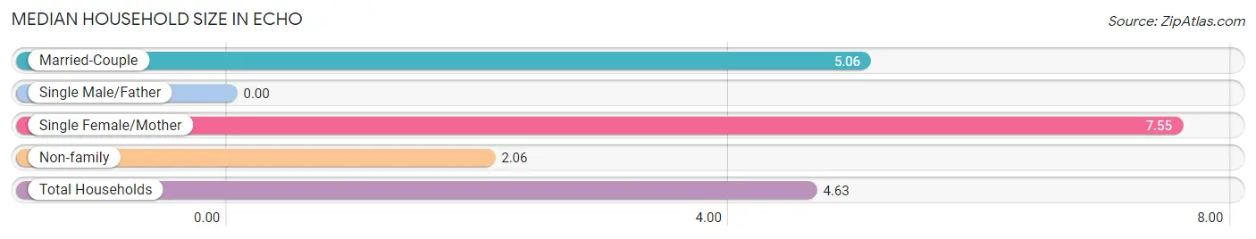 Median Household Size in Echo