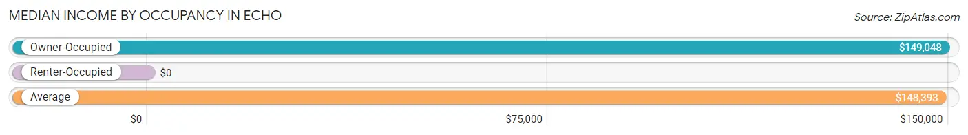 Median Income by Occupancy in Echo