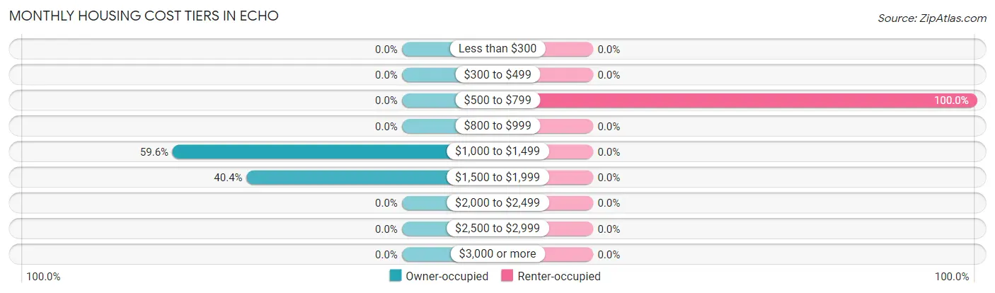 Monthly Housing Cost Tiers in Echo