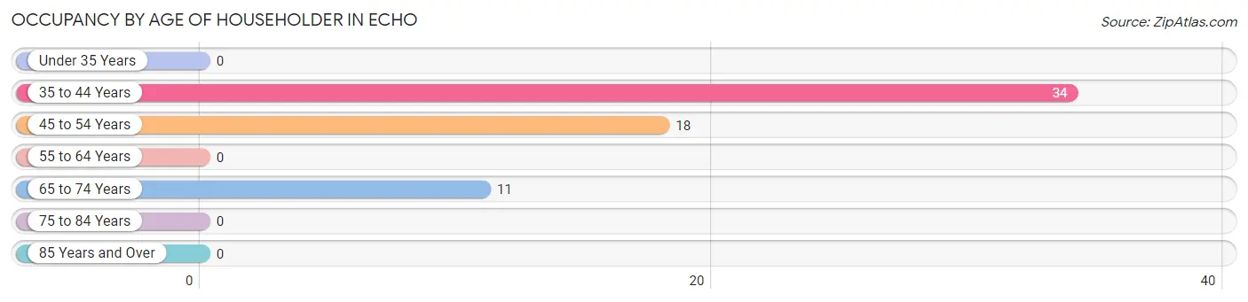 Occupancy by Age of Householder in Echo