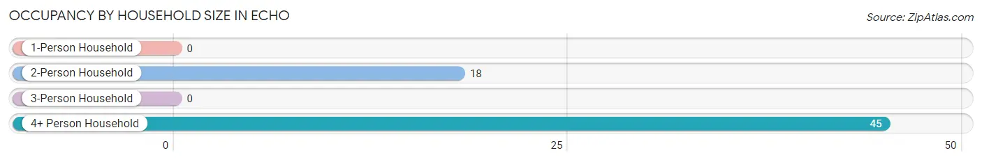 Occupancy by Household Size in Echo