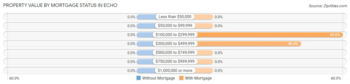 Property Value by Mortgage Status in Echo