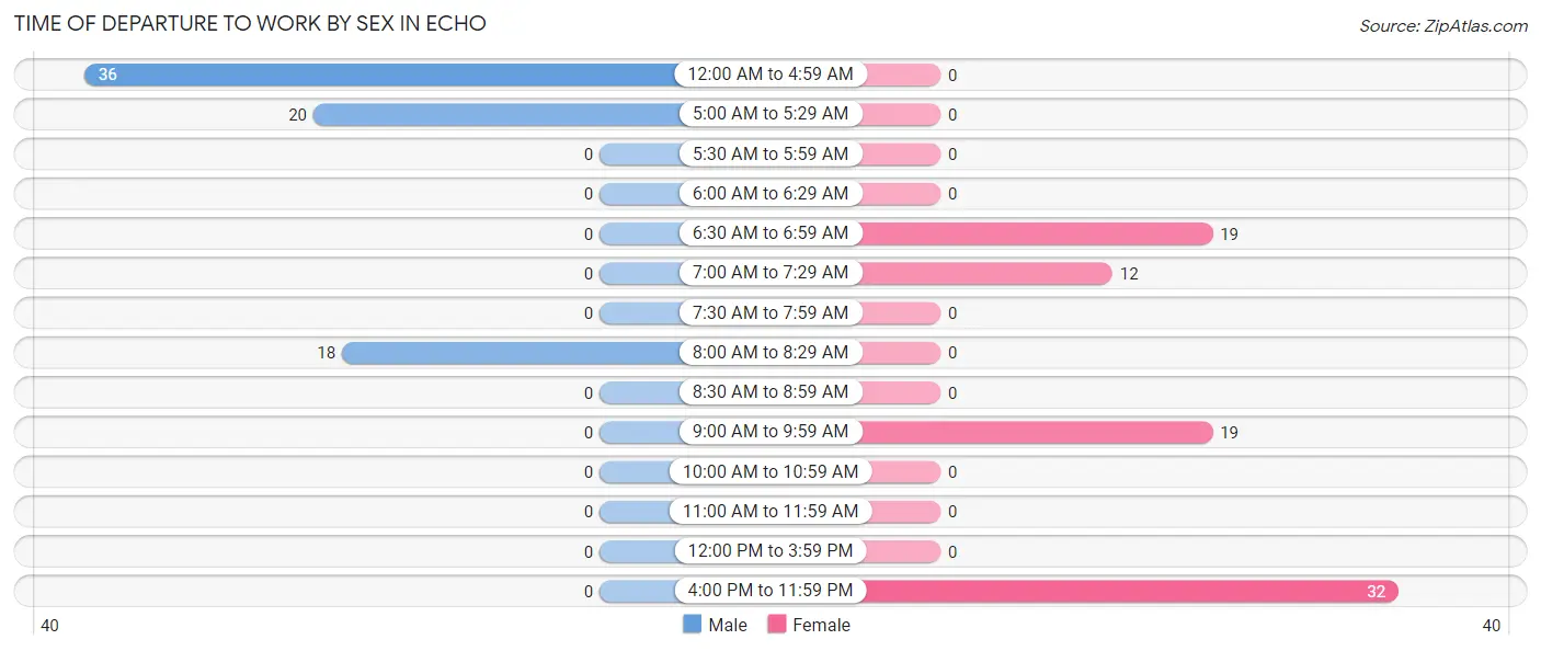 Time of Departure to Work by Sex in Echo