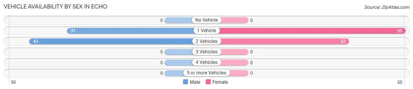 Vehicle Availability by Sex in Echo