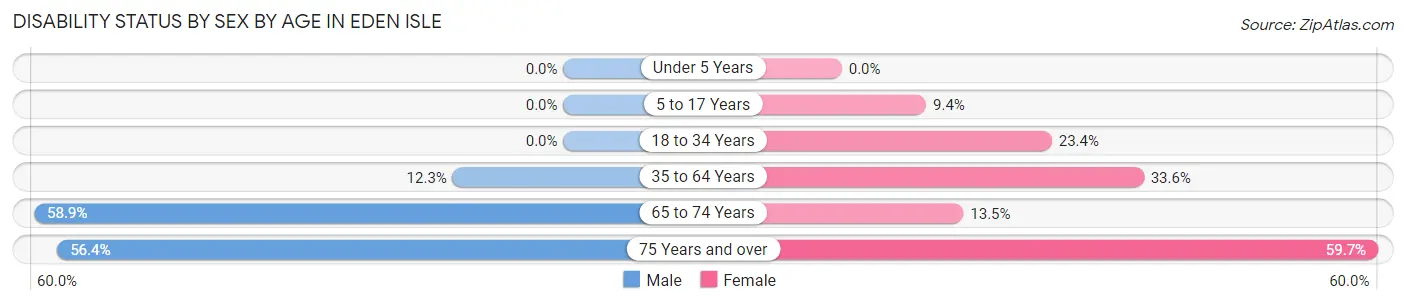 Disability Status by Sex by Age in Eden Isle