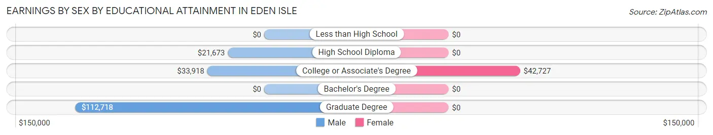 Earnings by Sex by Educational Attainment in Eden Isle