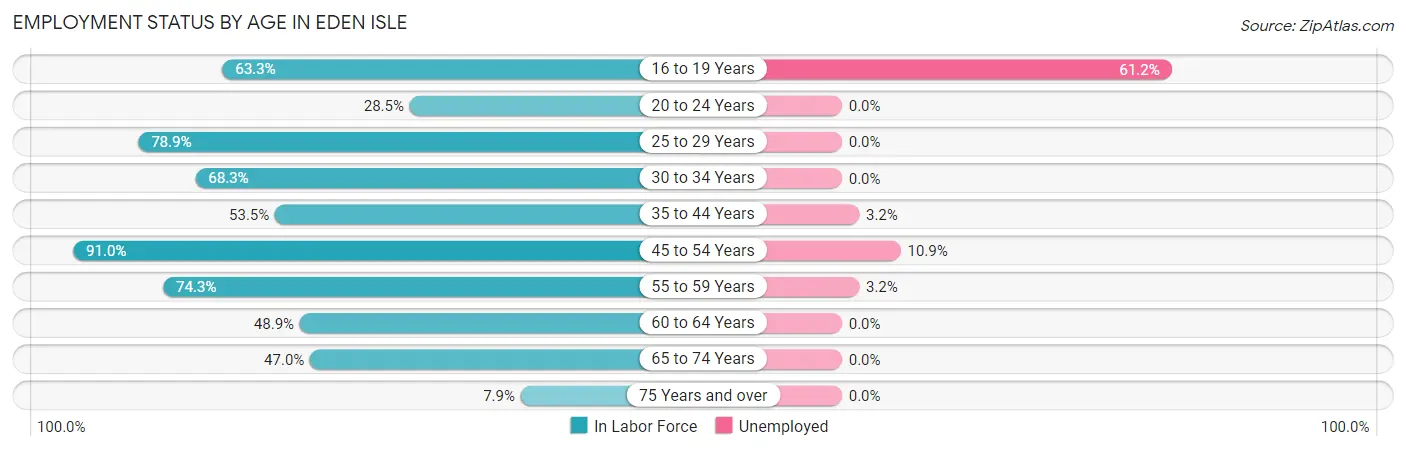 Employment Status by Age in Eden Isle