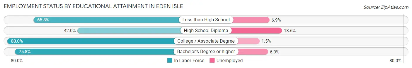 Employment Status by Educational Attainment in Eden Isle