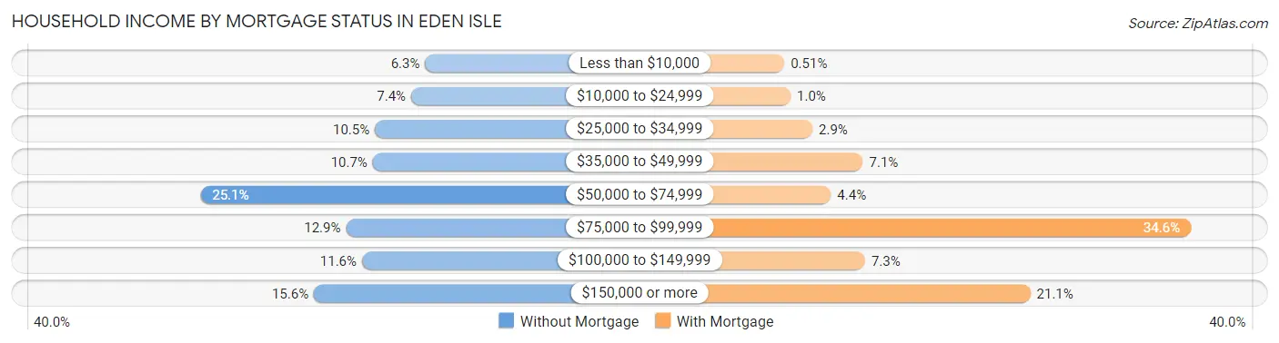 Household Income by Mortgage Status in Eden Isle