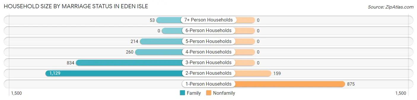 Household Size by Marriage Status in Eden Isle