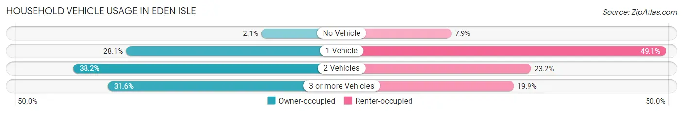 Household Vehicle Usage in Eden Isle