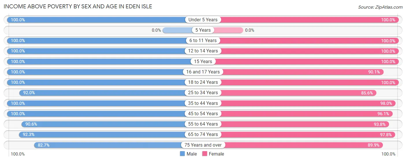 Income Above Poverty by Sex and Age in Eden Isle