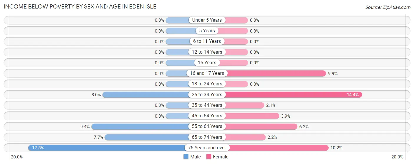Income Below Poverty by Sex and Age in Eden Isle