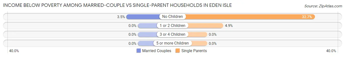 Income Below Poverty Among Married-Couple vs Single-Parent Households in Eden Isle