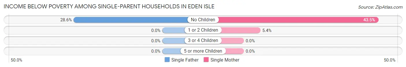 Income Below Poverty Among Single-Parent Households in Eden Isle