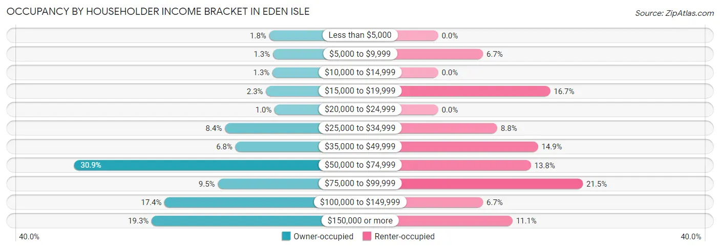 Occupancy by Householder Income Bracket in Eden Isle