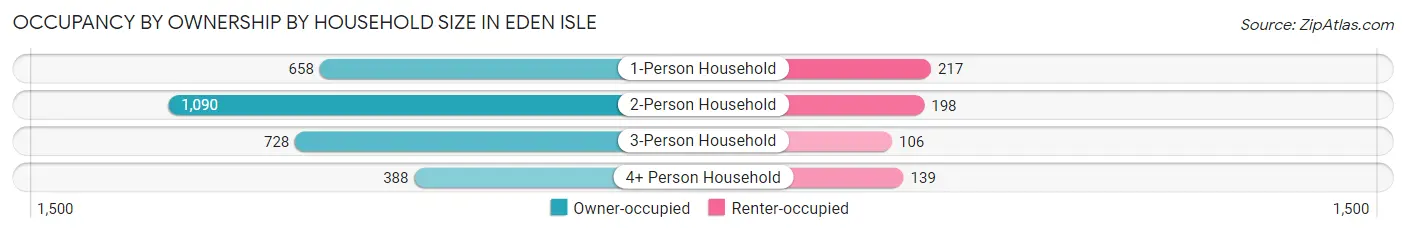 Occupancy by Ownership by Household Size in Eden Isle