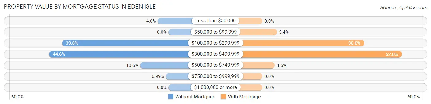 Property Value by Mortgage Status in Eden Isle