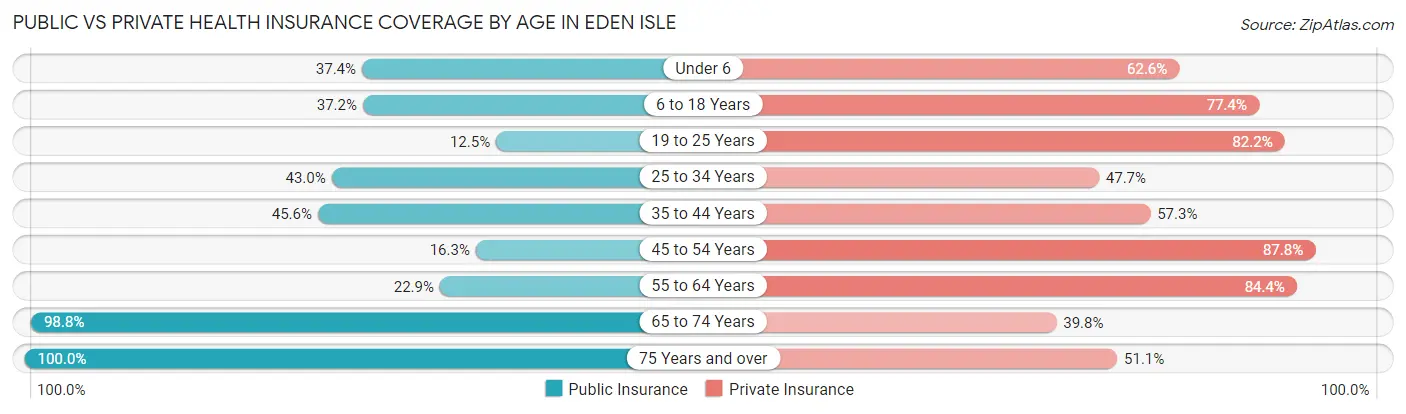 Public vs Private Health Insurance Coverage by Age in Eden Isle