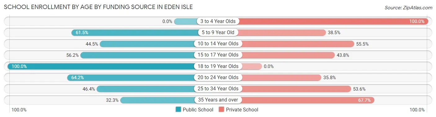 School Enrollment by Age by Funding Source in Eden Isle