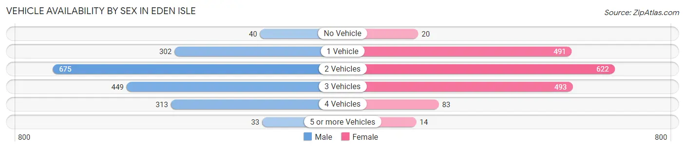 Vehicle Availability by Sex in Eden Isle