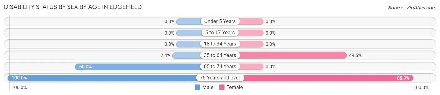 Disability Status by Sex by Age in Edgefield