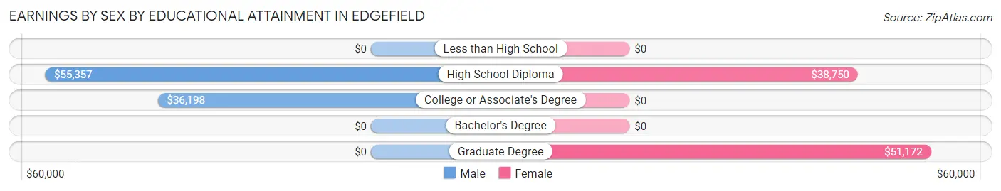 Earnings by Sex by Educational Attainment in Edgefield