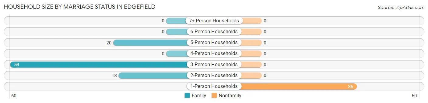 Household Size by Marriage Status in Edgefield