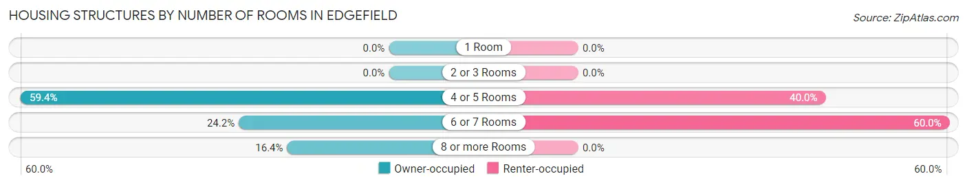 Housing Structures by Number of Rooms in Edgefield