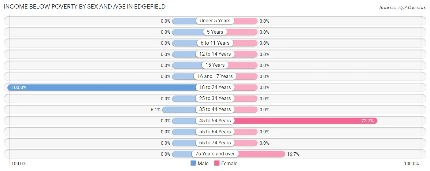 Income Below Poverty by Sex and Age in Edgefield