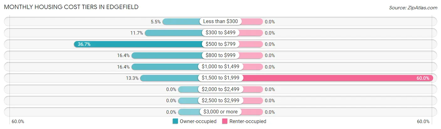 Monthly Housing Cost Tiers in Edgefield