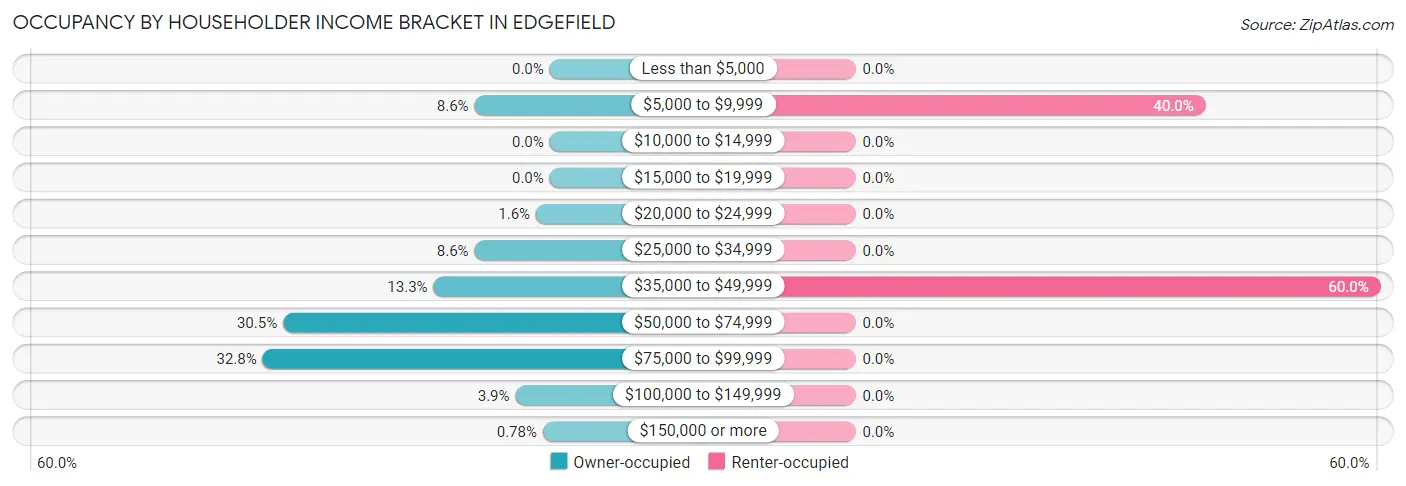 Occupancy by Householder Income Bracket in Edgefield